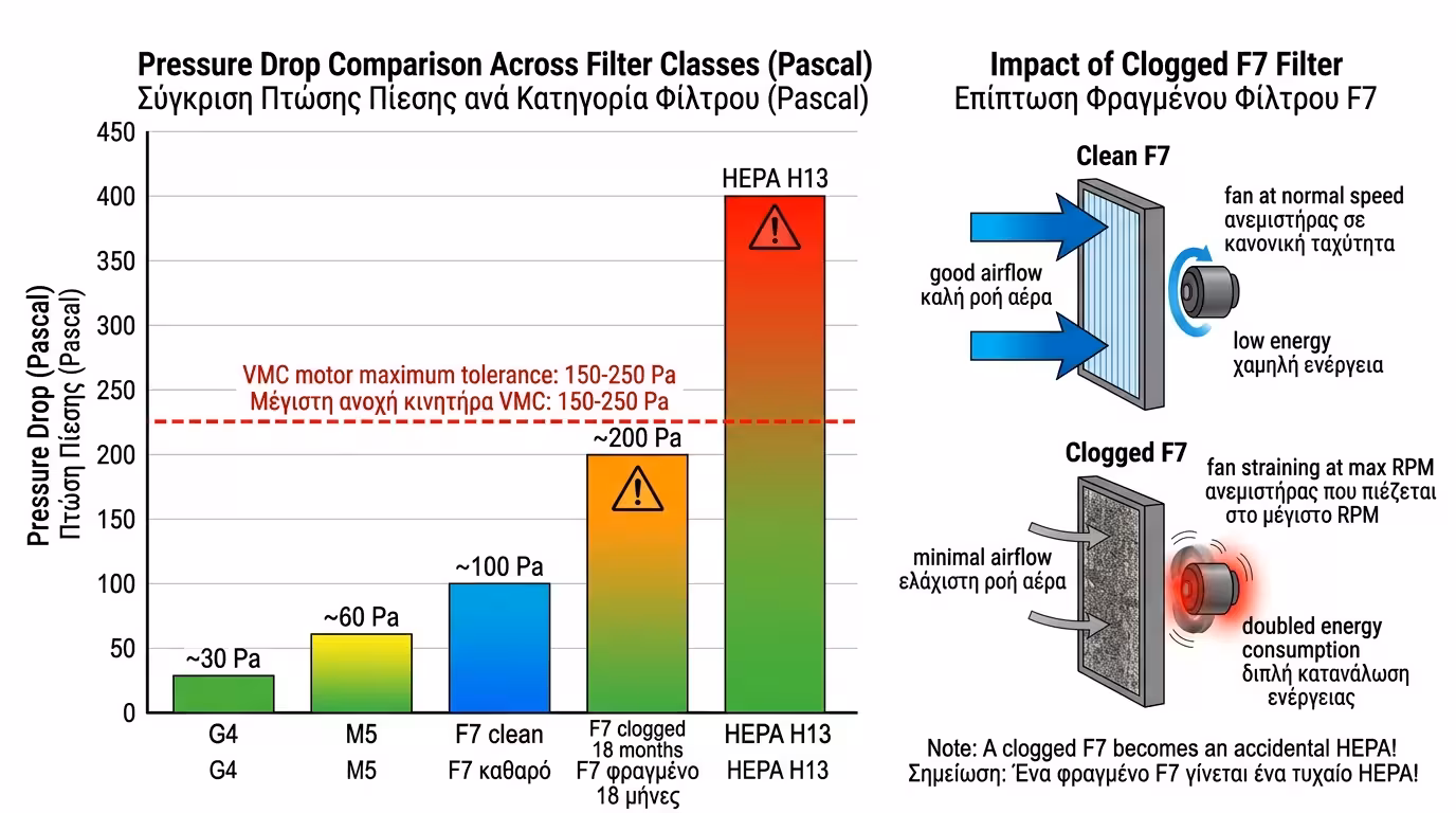 Πτώση πίεσης - μοτέρ αντέχει συγκεκριμένη αντίσταση, HEPA πνίγει ανεμιστήρα