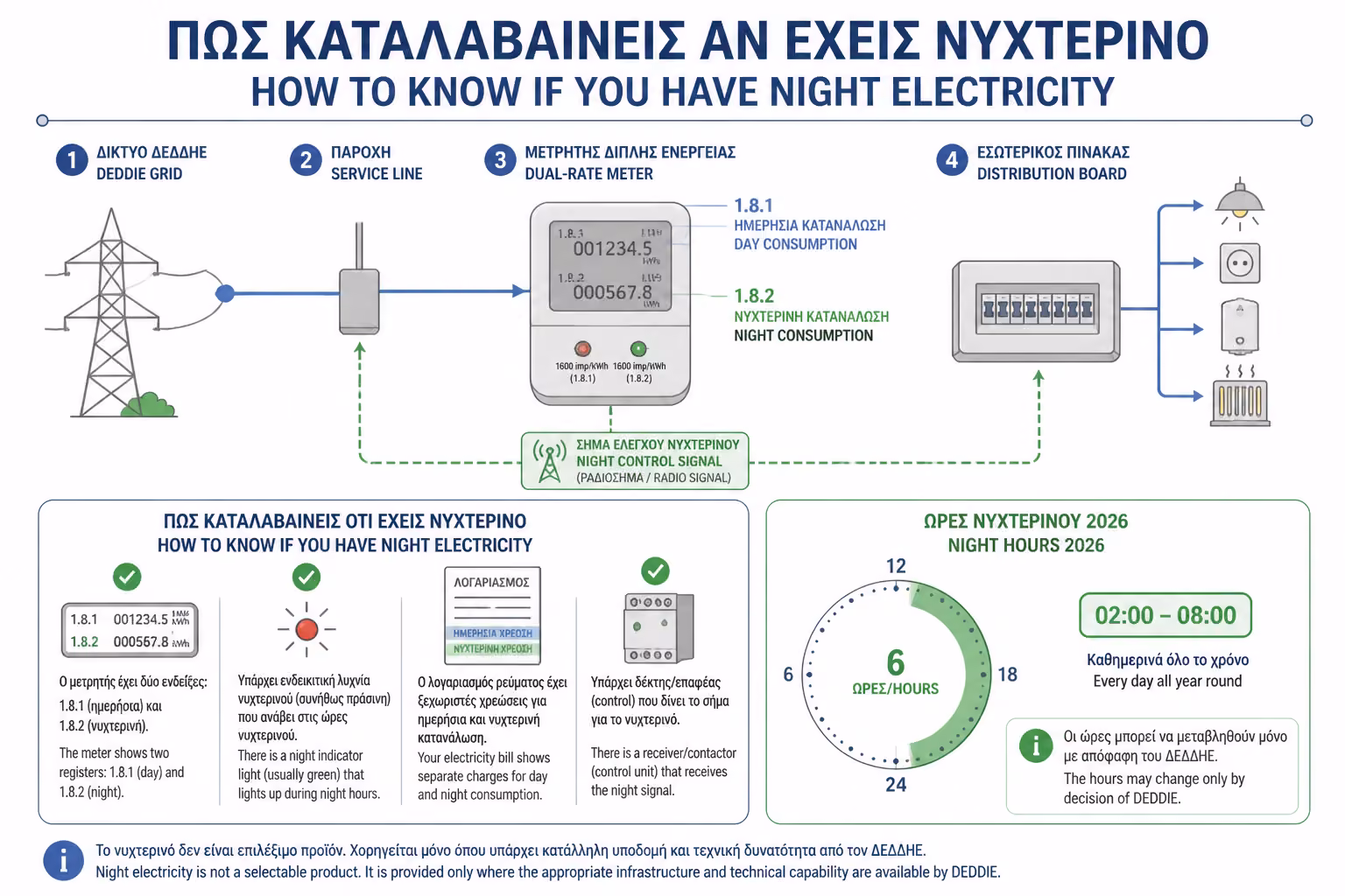 Εικονογράφηση για 2. Πώς θα καταλάβω αν ΕΧΩ ήδη Διζωνικό Τιμολόγιο;