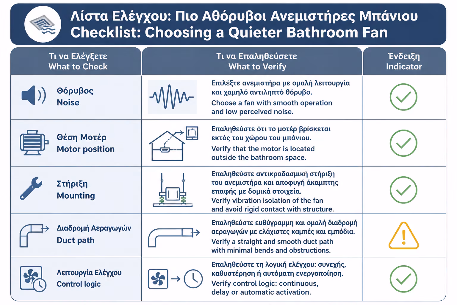 Εικονογράφηση για 20. Πρακτικό checklist πριν αγοράσετε αθόρυβο εξαεριστήρα μπάνιου