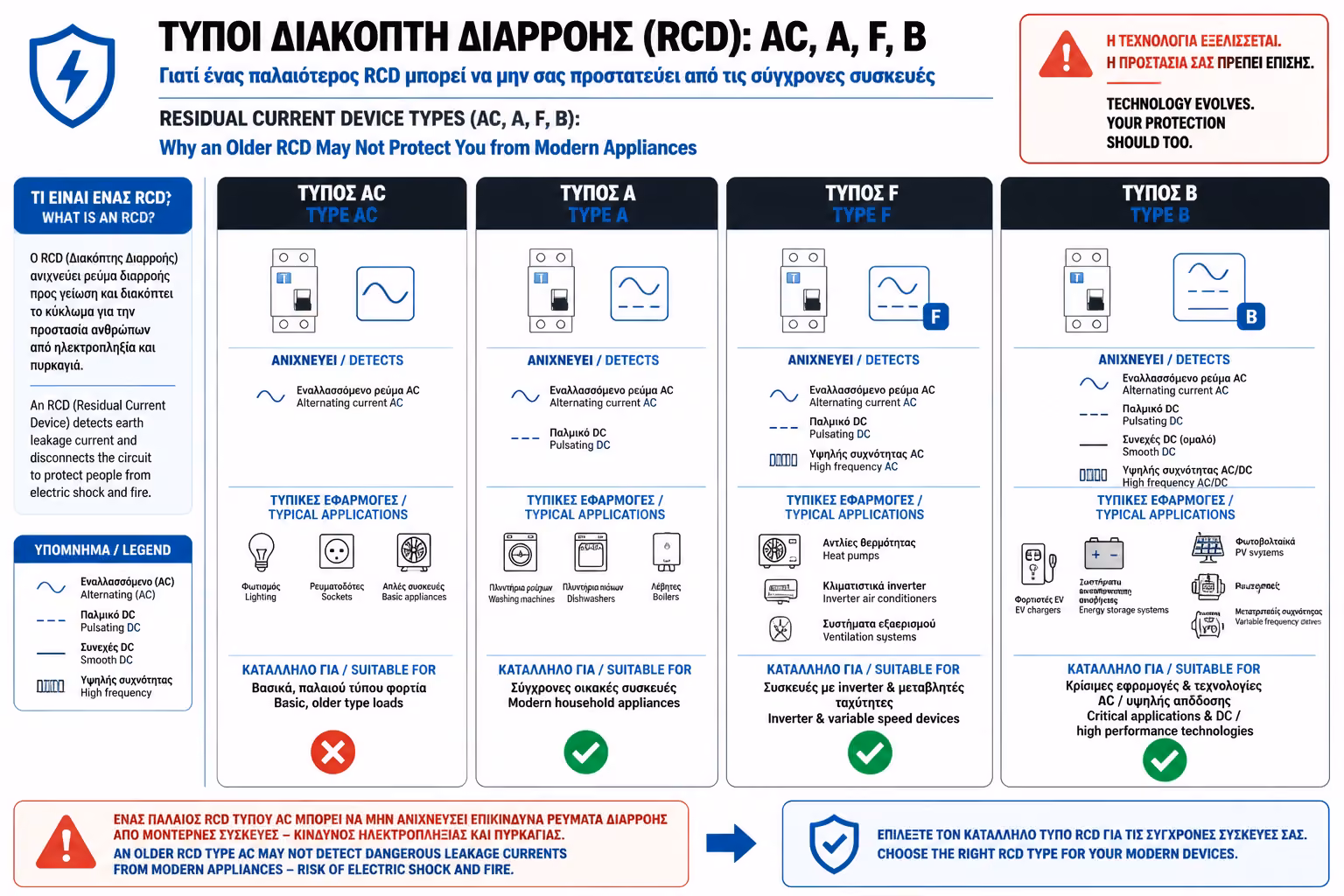 Σύγκριση τύπων ρελέ διαρροής AC, A, F και B