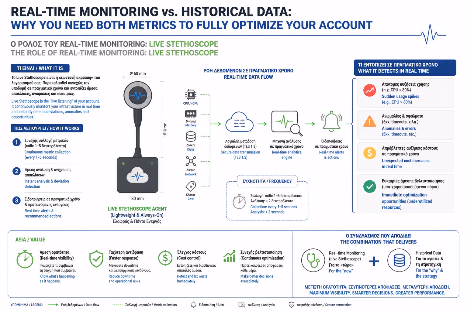 Εικονογράφηση για 1. Real-Time Monitoring: Το "Στηθοσκόπιο" του Σπιτιού