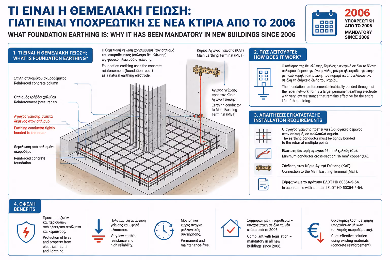 Σχέση οπλισμού, ταινίας και σκυροδέματος στη θεμελιακή γείωση