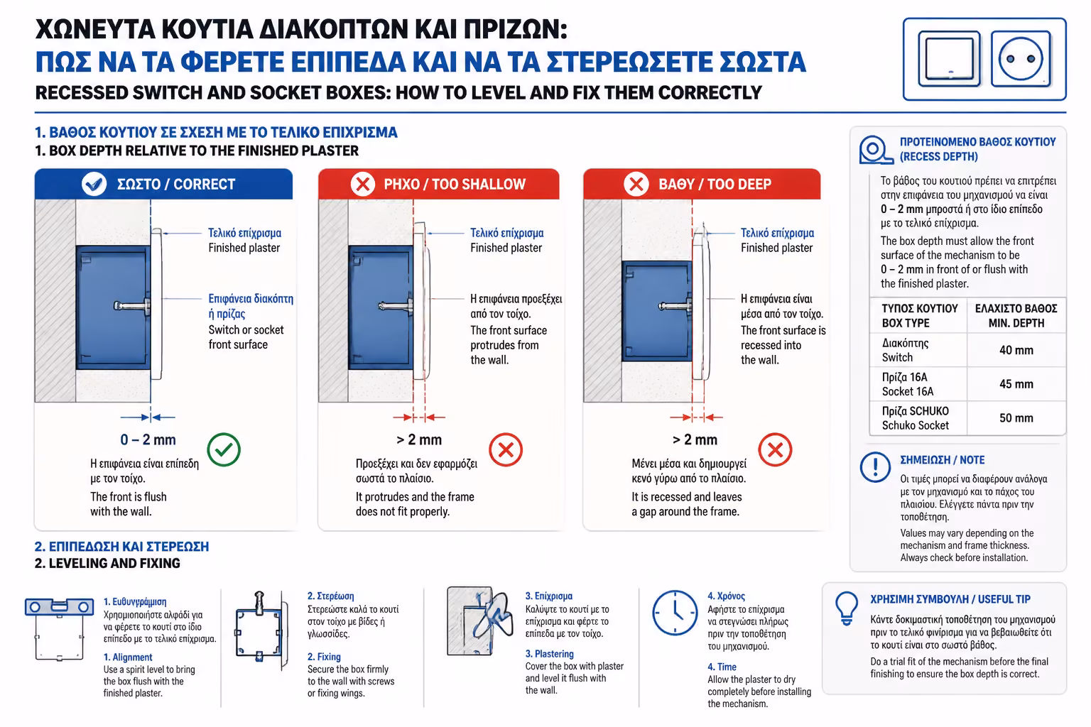 Σωστό βάθος κουτιού σε σχέση με τον τελικό σοβά