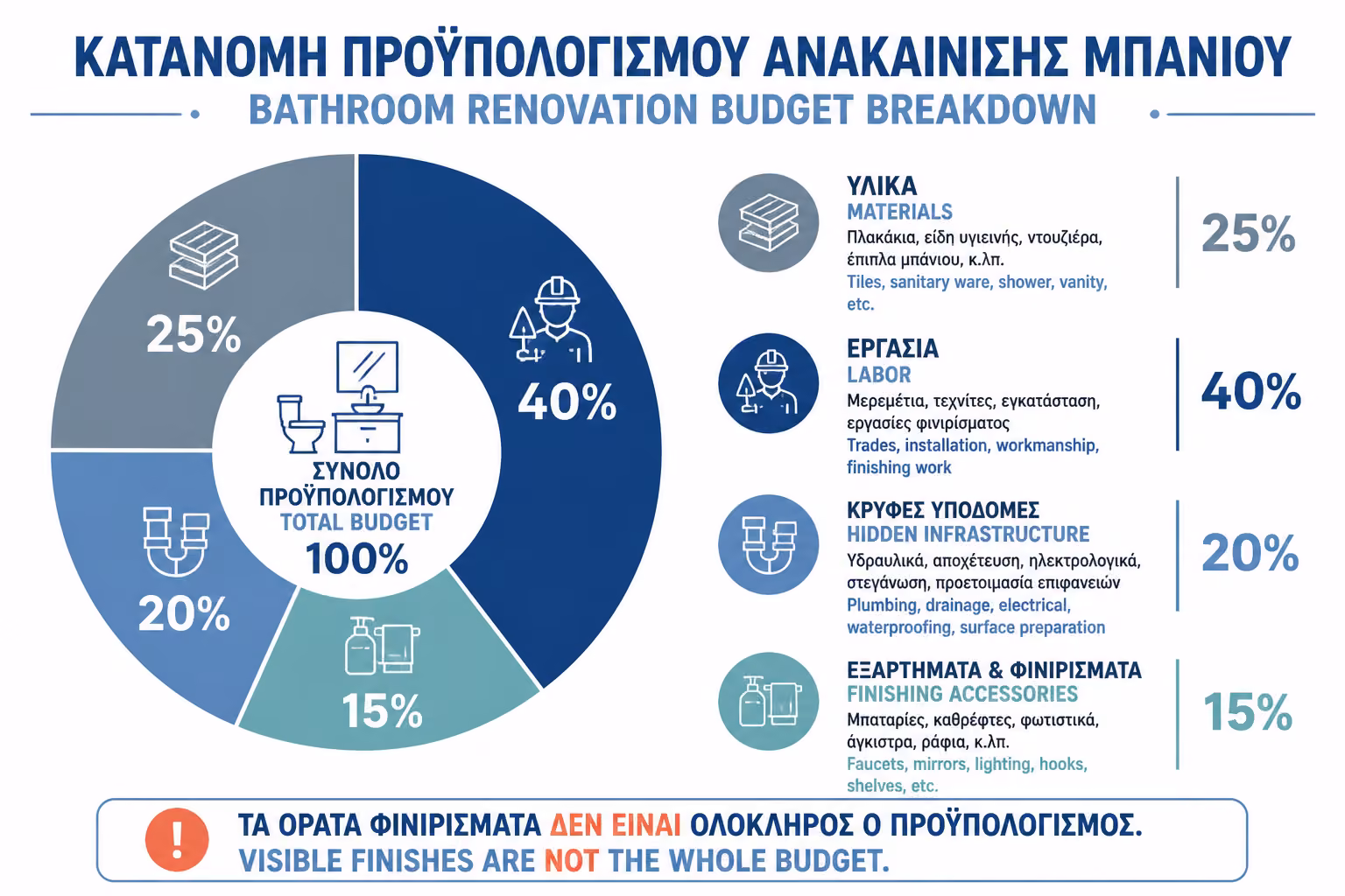 Εικονογράφηση για 1. Η Βασική Κατανομή του Budget σε μια Ανακαίνιση