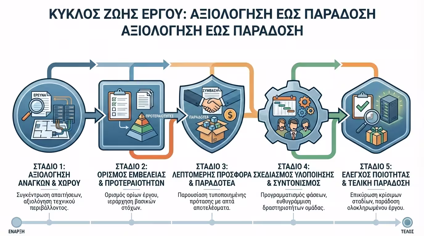 Διάγραμμα ροής για τα βασικά στάδια ενός έργου ανακαίνισης