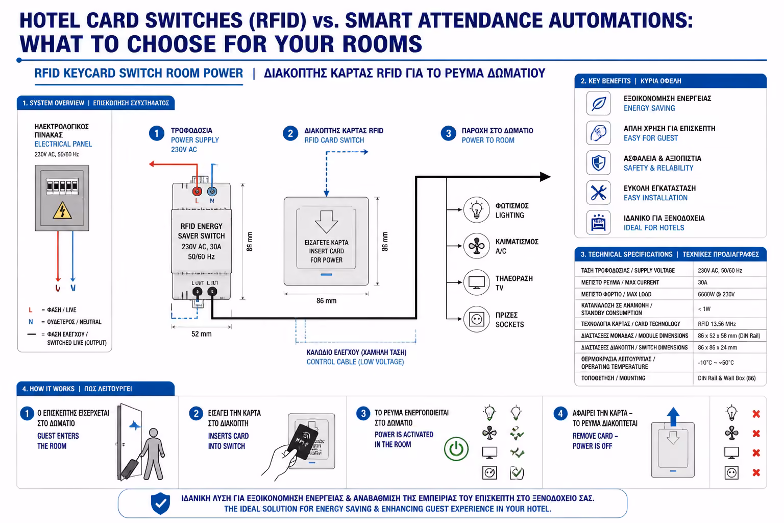 Εικονογράφηση για 1. Καρτοδιακόπτες RFID: Ο "Έξυπνος" Φρουρός της Πόρτας