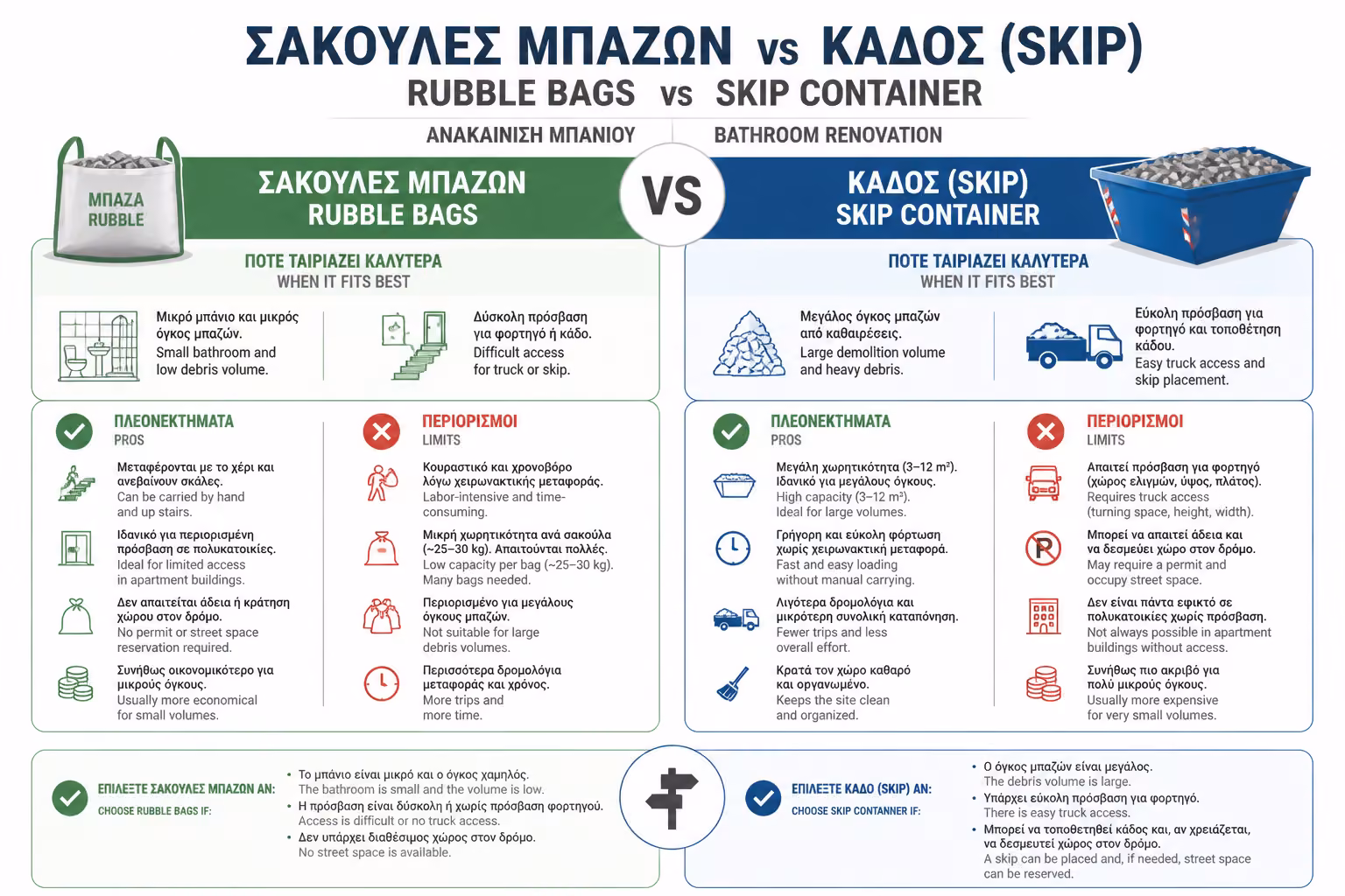 Εικονογράφηση για 4. Επιλογές για Αποκομιδή Μπαζών