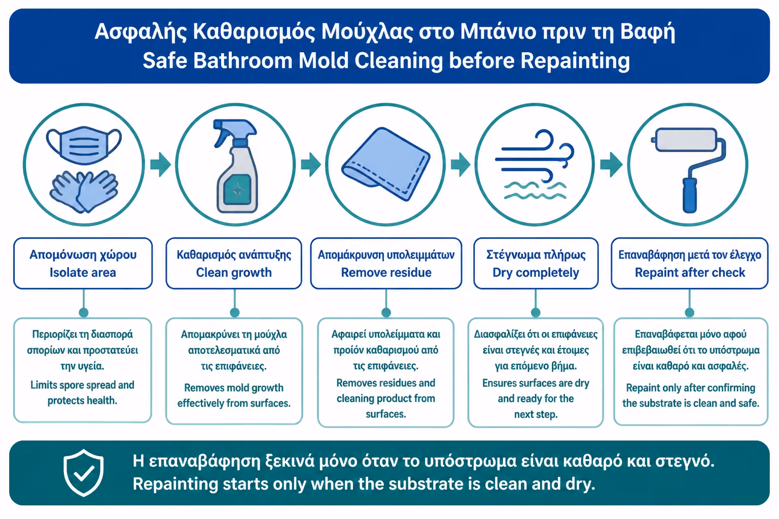 Εικονογράφηση για 8. Διαδικασία καθαρισμού βήμα-βήμα