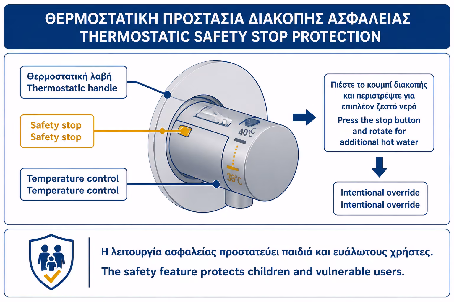 Εικονογράφηση για 6. Το safety stop στους 38°C ή 40°C