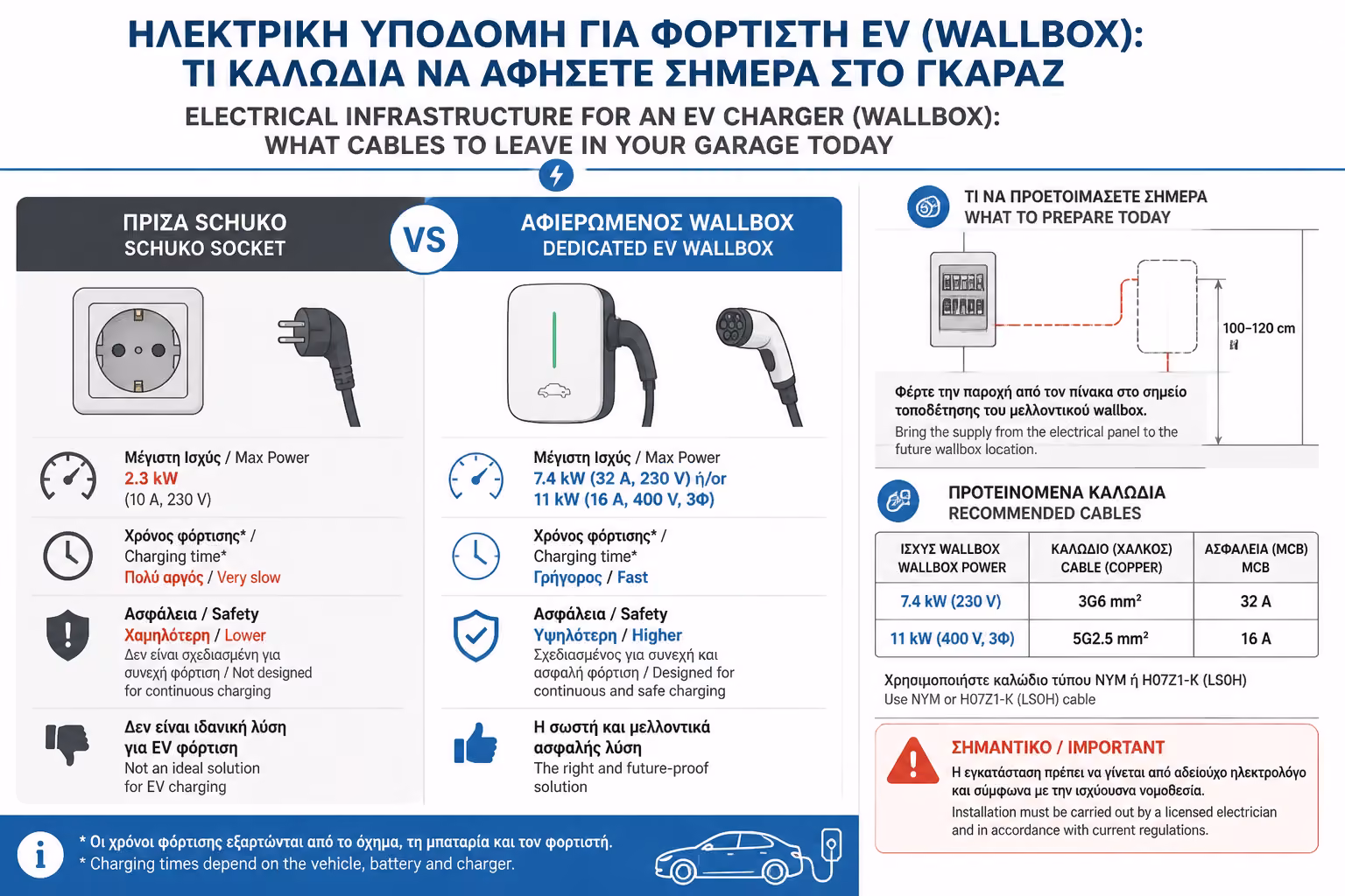 Σύγκριση απλής πρίζας Schuko με wallbox φόρτισης EV