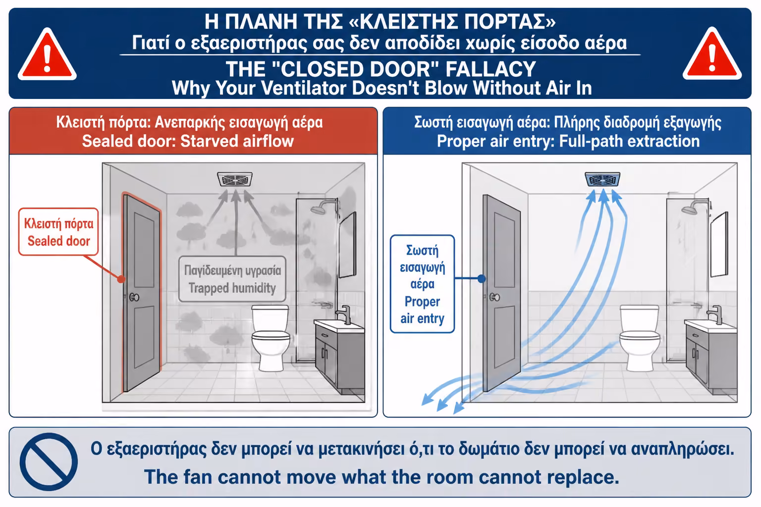 Εικονογράφηση για 6. Τι συμβαίνει όταν ο εξαεριστήρας δουλεύει σε “σφραγισμένο” μπάνιο