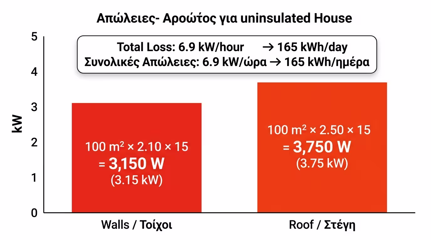 Αμόνωτο σπίτι - τεράστιες θερμικές απώλειες