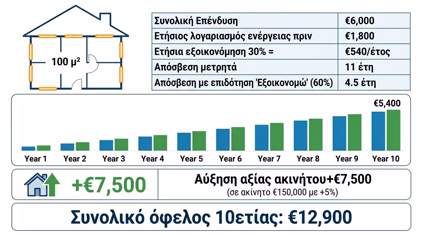 Παράδειγμα: διαμέρισμα 100 τ.μ. με ετήσια εξοικονόμηση 540€