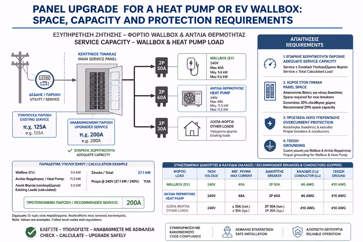 Διαθέσιμη ισχύς παροχής για wallbox και αντλία θερμότητας