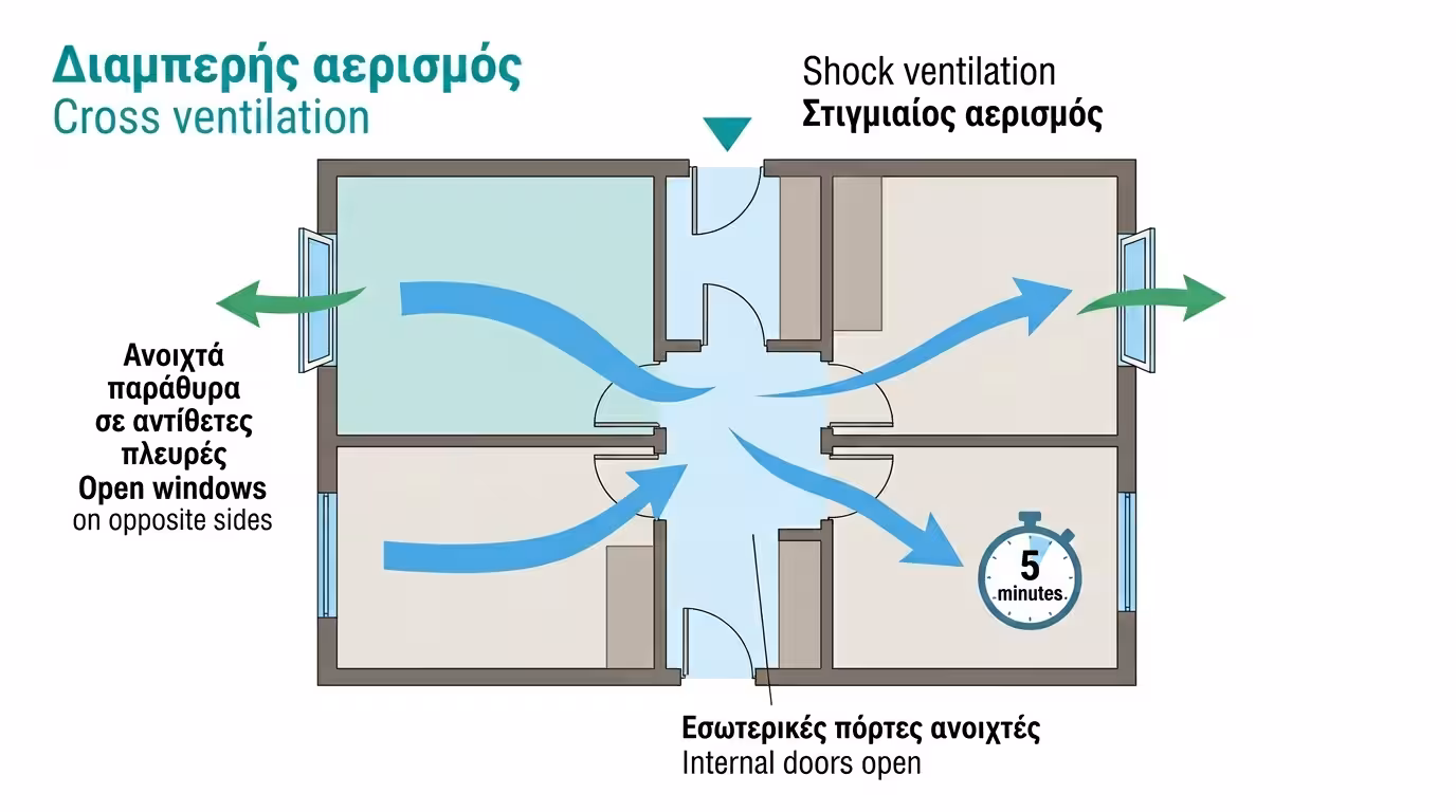 Διαμπερής αερισμός: παράθυρα ανοιχτά σε αντίθετες πλευρές του σπιτιού