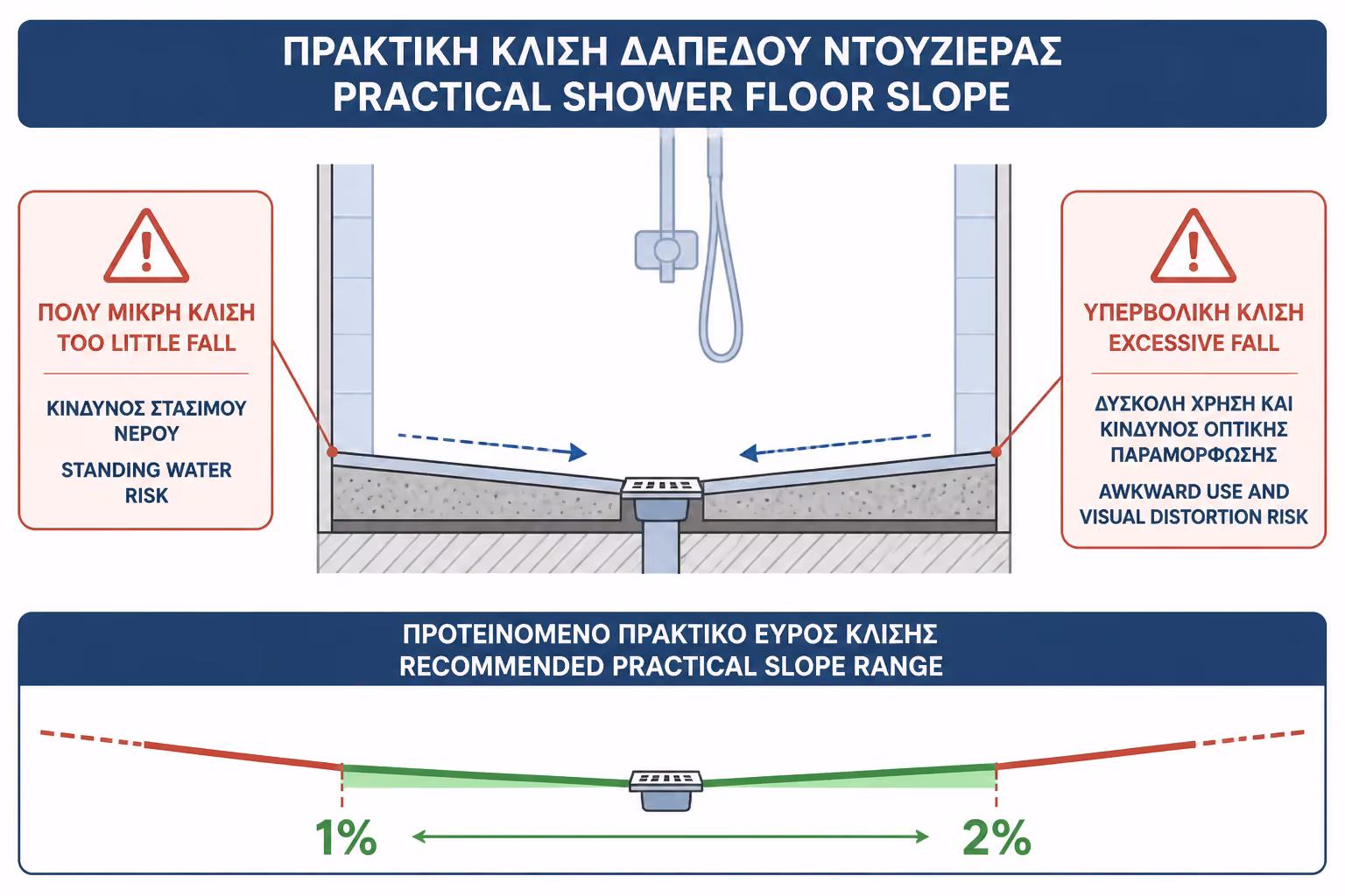 Εικονογράφηση για 5. Πόση κλίση χρειάζεται στην πράξη;