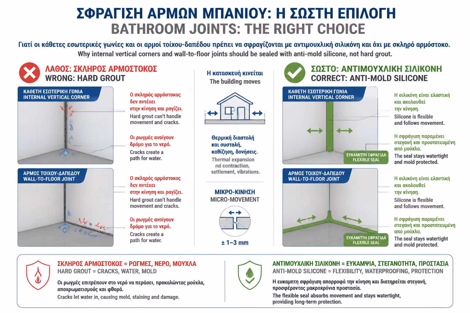Εικονογράφηση για Συγκριτικός Πίνακας: Τσιμεντοειδής vs Εποξειδικός Αρμόστοκος