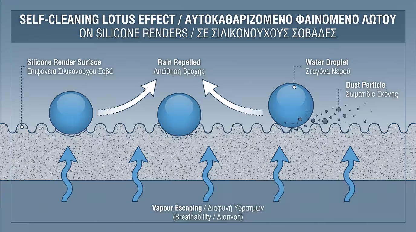 Σιλικονούχος σοβάς - αυτοκαθαριζόμενη επιφάνεια με φαινόμενο λωτού