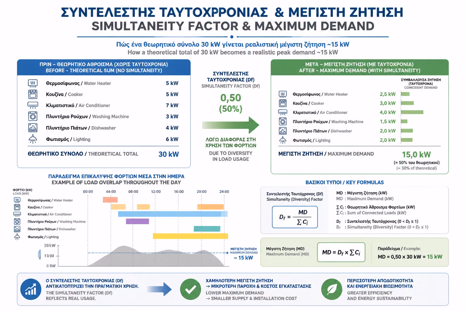 Υπολογισμός μέγιστης ζήτησης με συντελεστή ετεροχρονισμού
