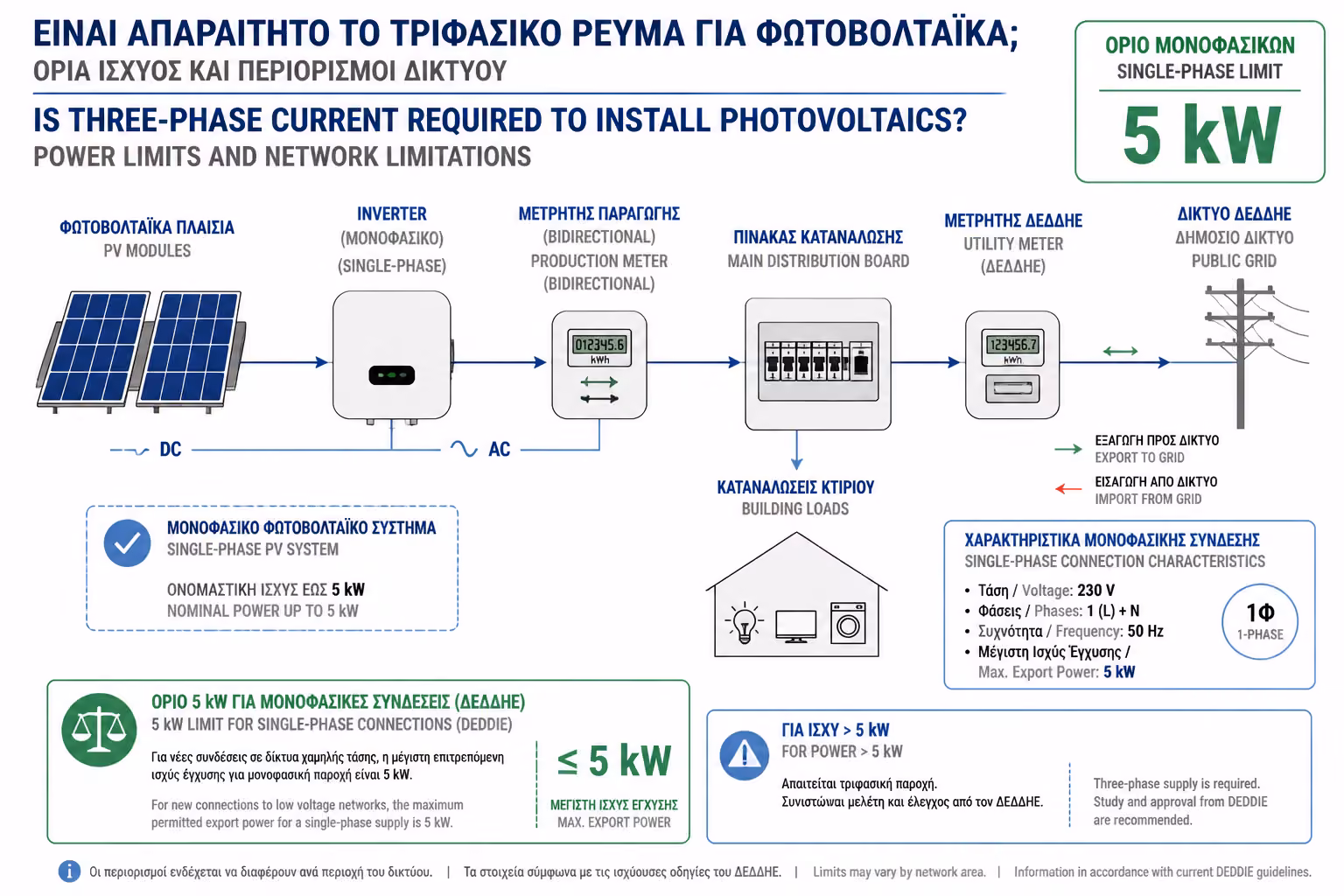 Εικονογράφηση για Ο Κανόνας των 5 kW (Το Όριο του Μονοφασικού)