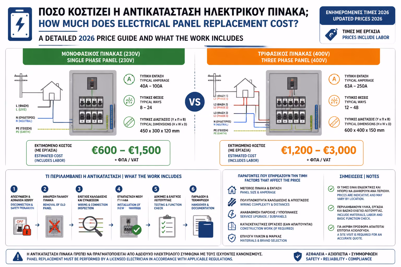 Σύγκριση κόστους μονοφασικού και τριφασικού πίνακα