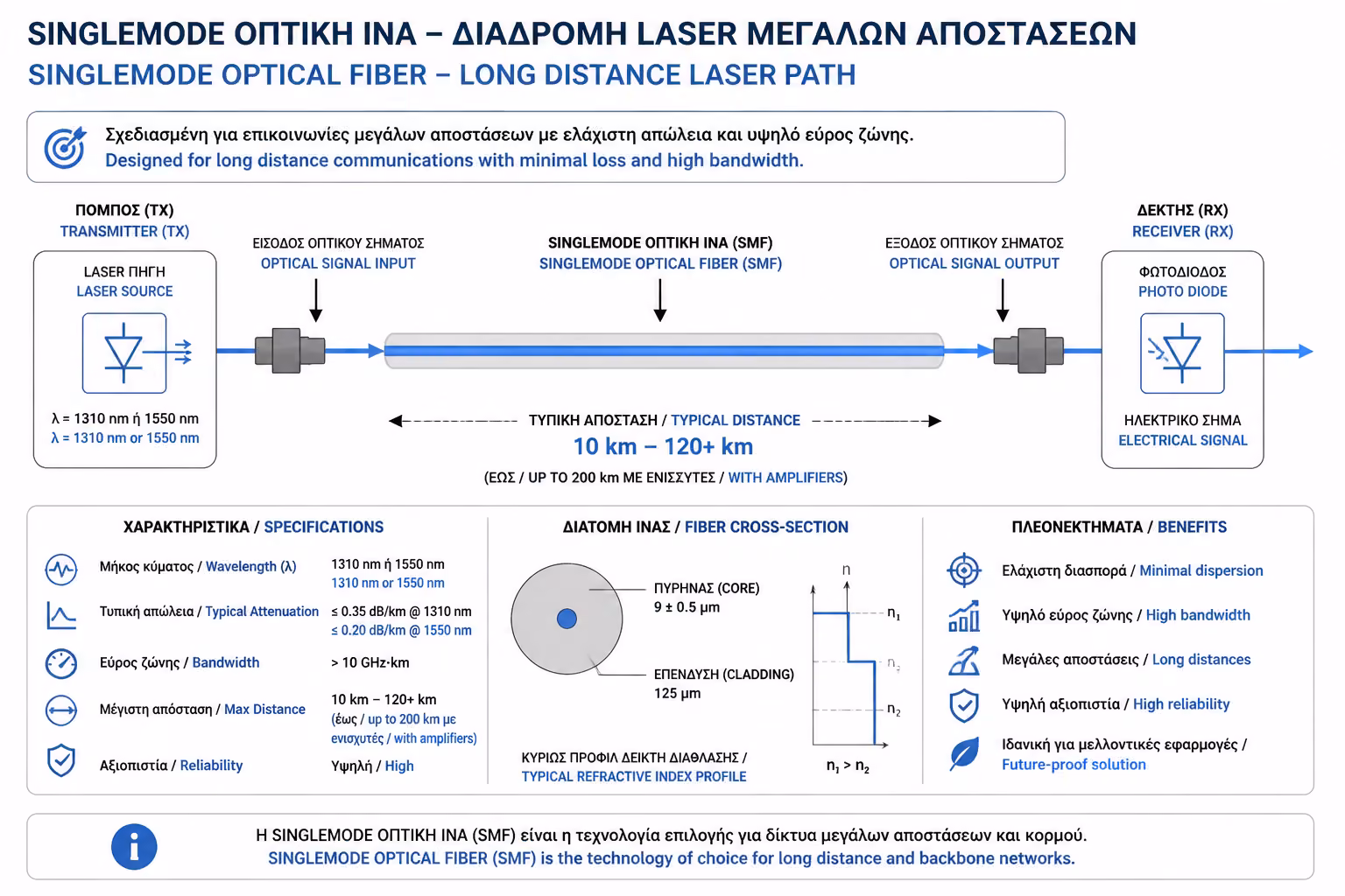 Εικονογράφηση για 2. Singlemode (Μονότροπη Ίνα): Ο "Μαραθωνοδρόμος"