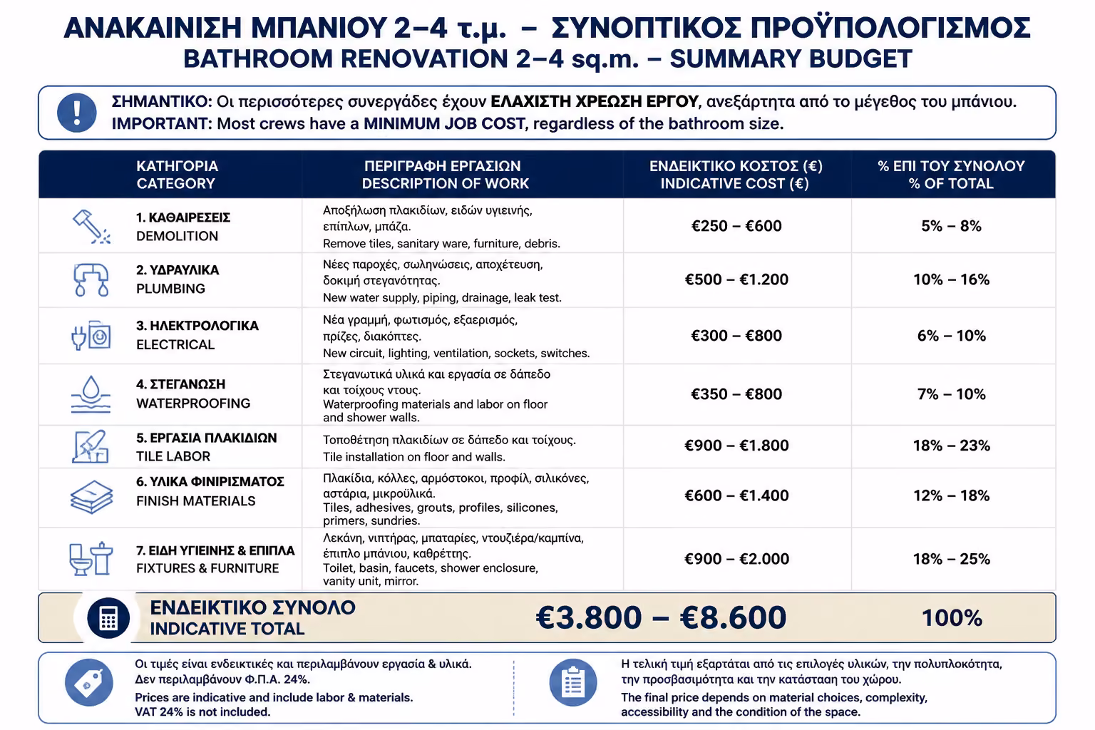 Εικονογράφηση για τον συνοπτικό πίνακα προϋπολογισμού μικρού μπάνιου