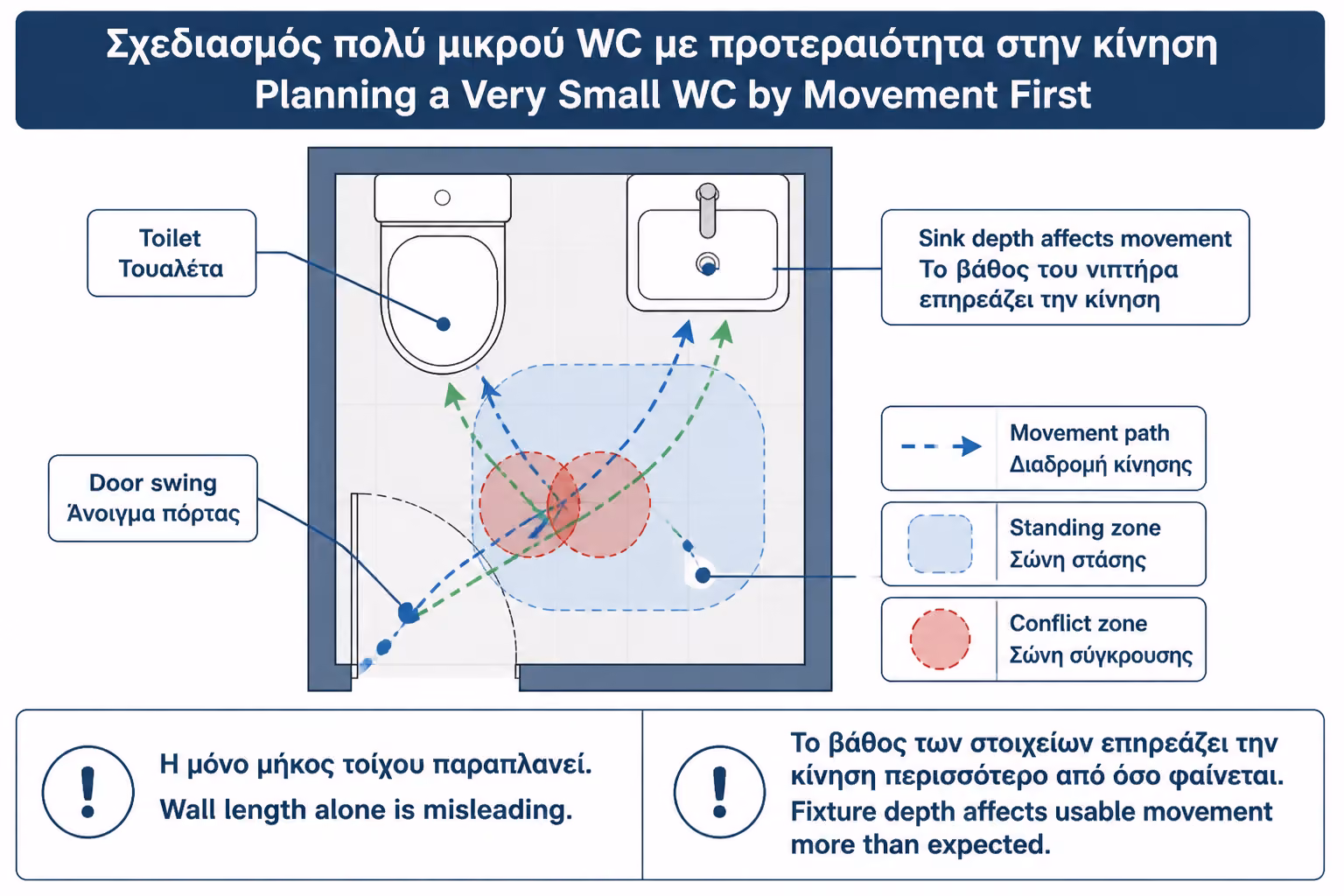 Εικονογράφηση για 1. Πρώτα μετράμε το WC σαν χώρο κίνησης, όχι σαν τοίχους
