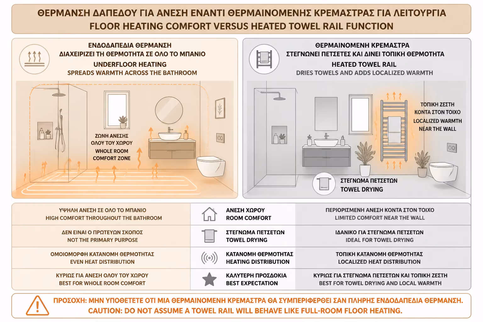 Εικονογράφηση για 3. Ηλεκτρική πετσετοκρεμάστρα: θέρμανση χώρου ή στέγνωμα πετσέτας;