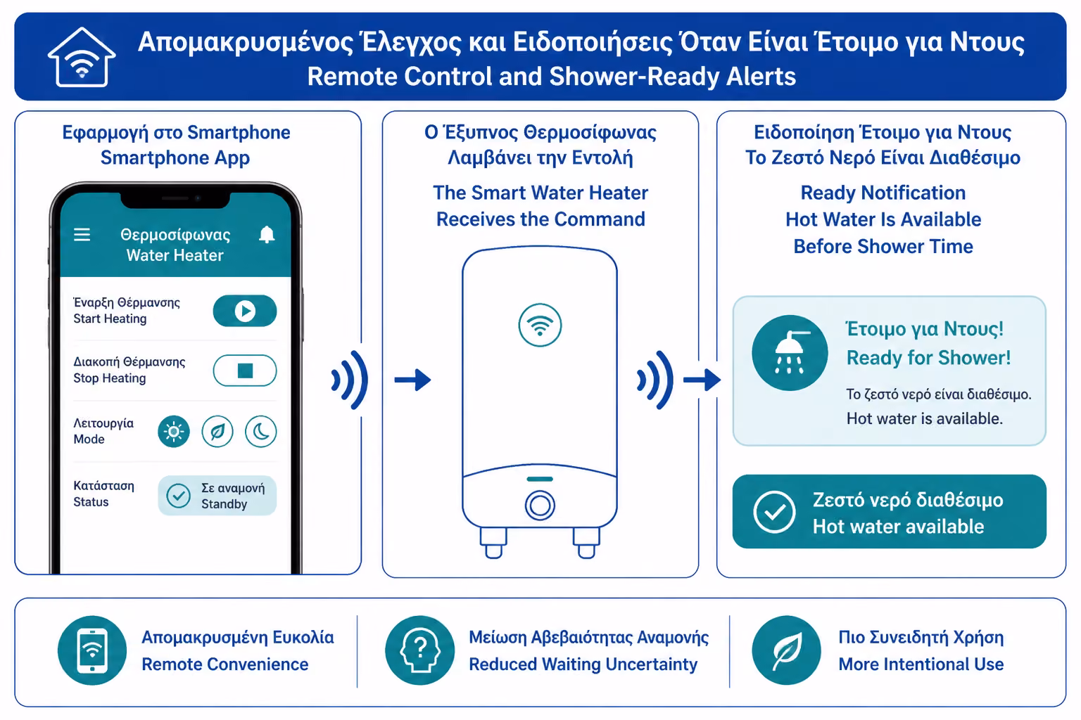 Εικονογράφηση για 6. Shower-ready ειδοποιήσεις και διαθέσιμη ποσότητα ζεστού νερού