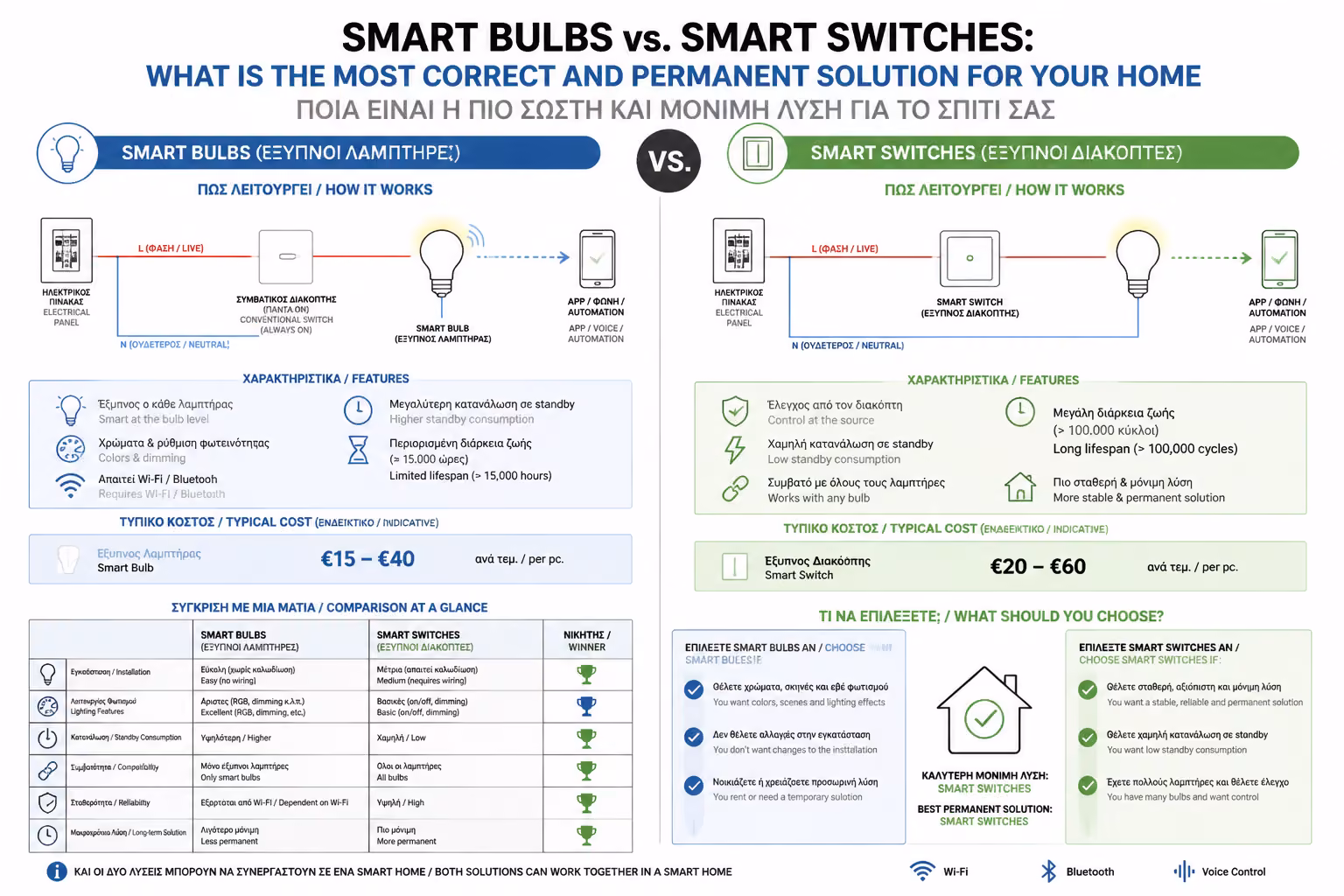 Εικονογράφηση για 1. Έξυπνες Λάμπες (Smart Bulbs): Η "Γρήγορη" Λύση