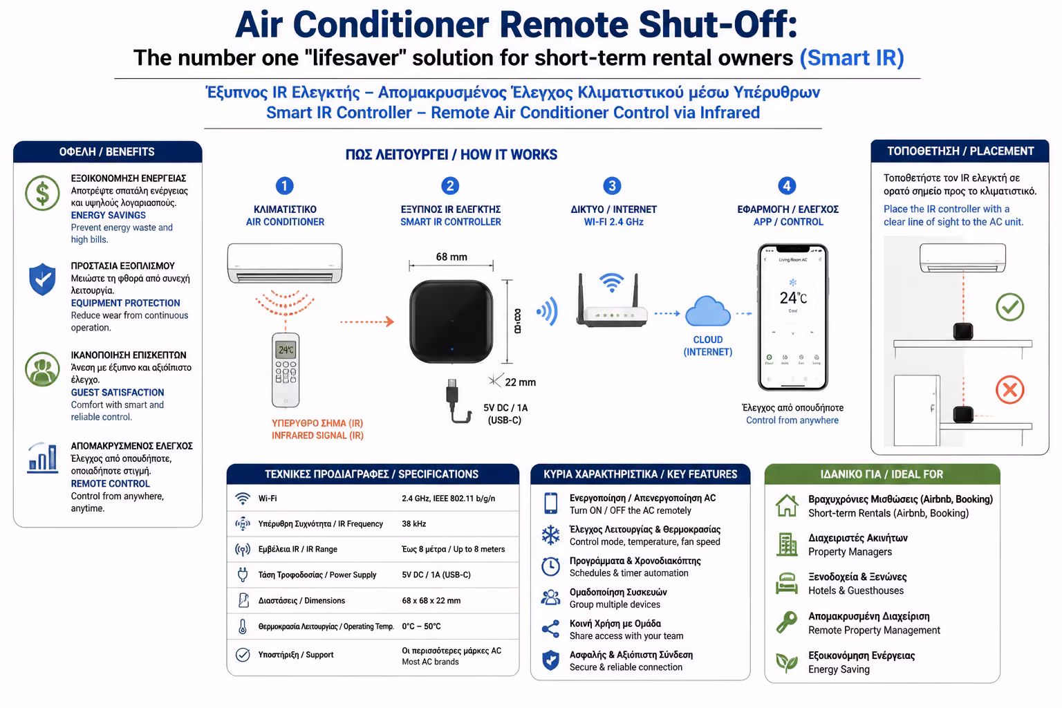 Εικονογράφηση για 1. Η "Ευγενική" Λύση: Smart IR Controllers (Ελεγκτές Υπερύθρων)