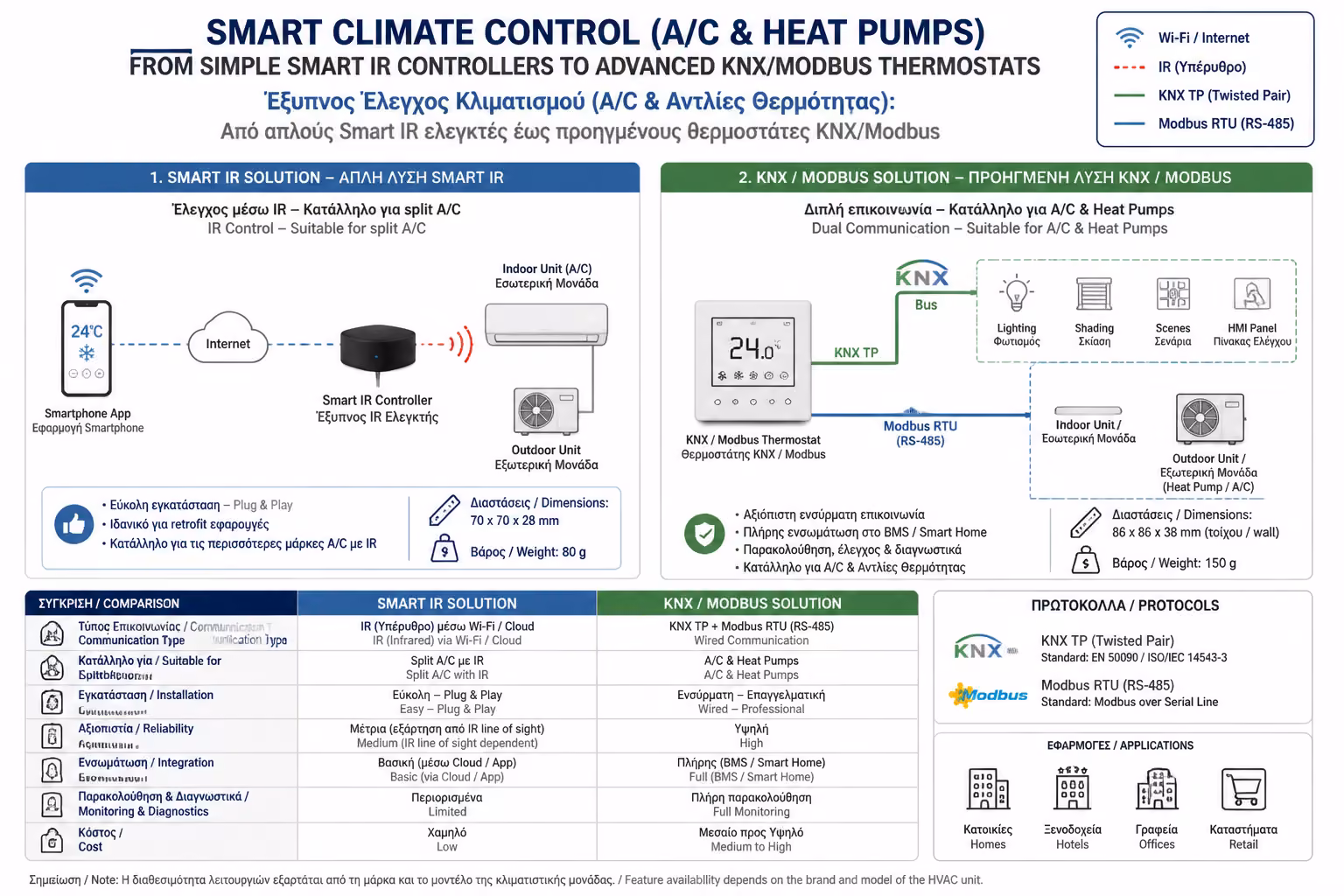Εικονογράφηση για 1. Το Βασικό Επίπεδο (DIY): Τα Smart IR Controllers