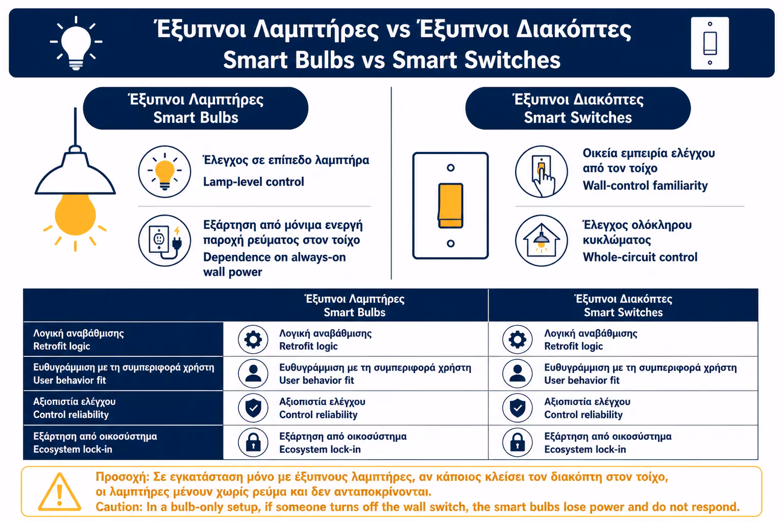 Εικονογράφηση για 11. Smart bulbs ή smart switches;