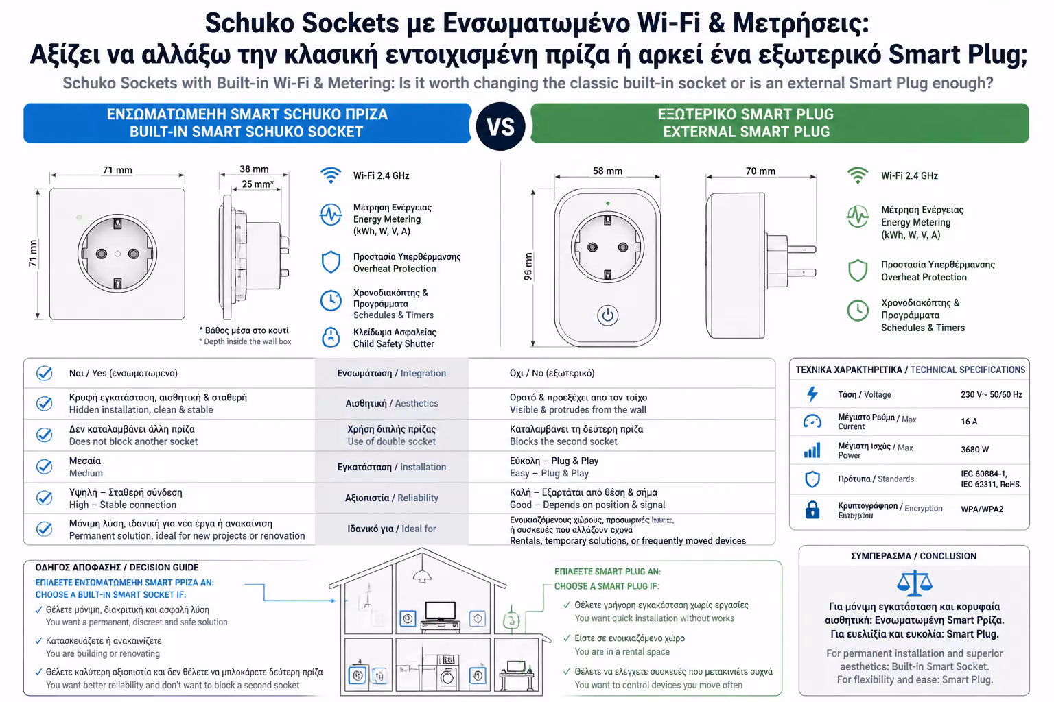 Εικονογράφηση για 1. Το Εξωτερικό Smart Plug (Η Λύση "Plug & Play")