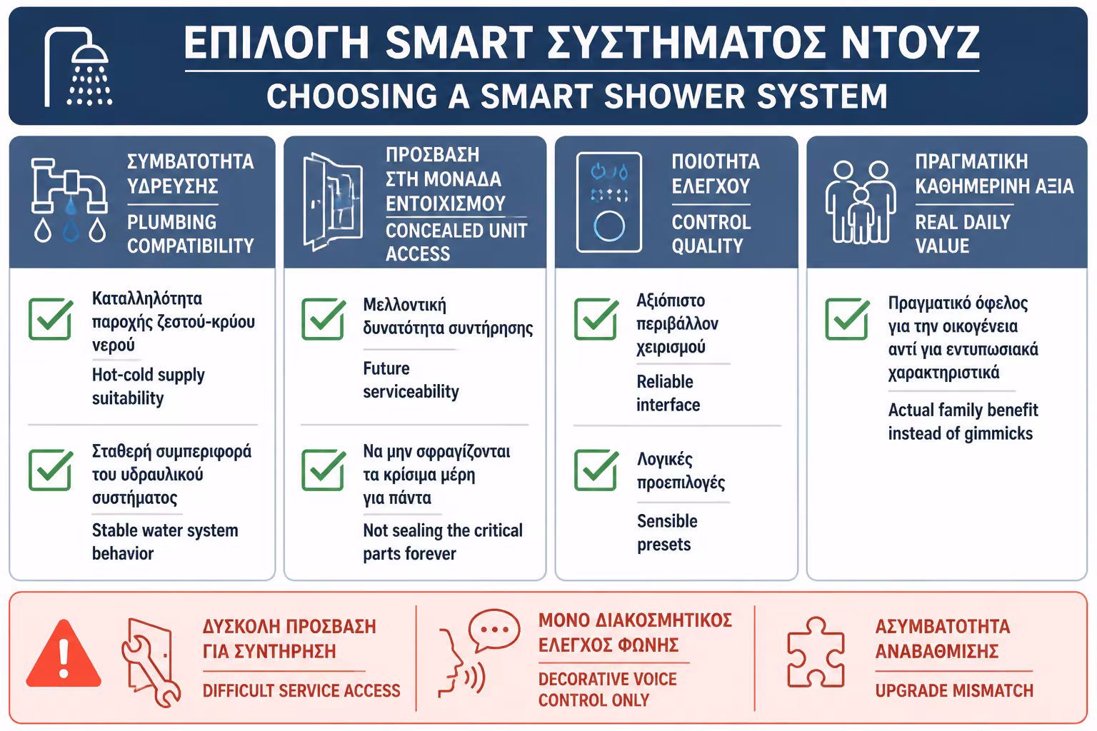 Εικονογράφηση για 18. Πρακτικό checklist πριν επιλέξετε smart shower