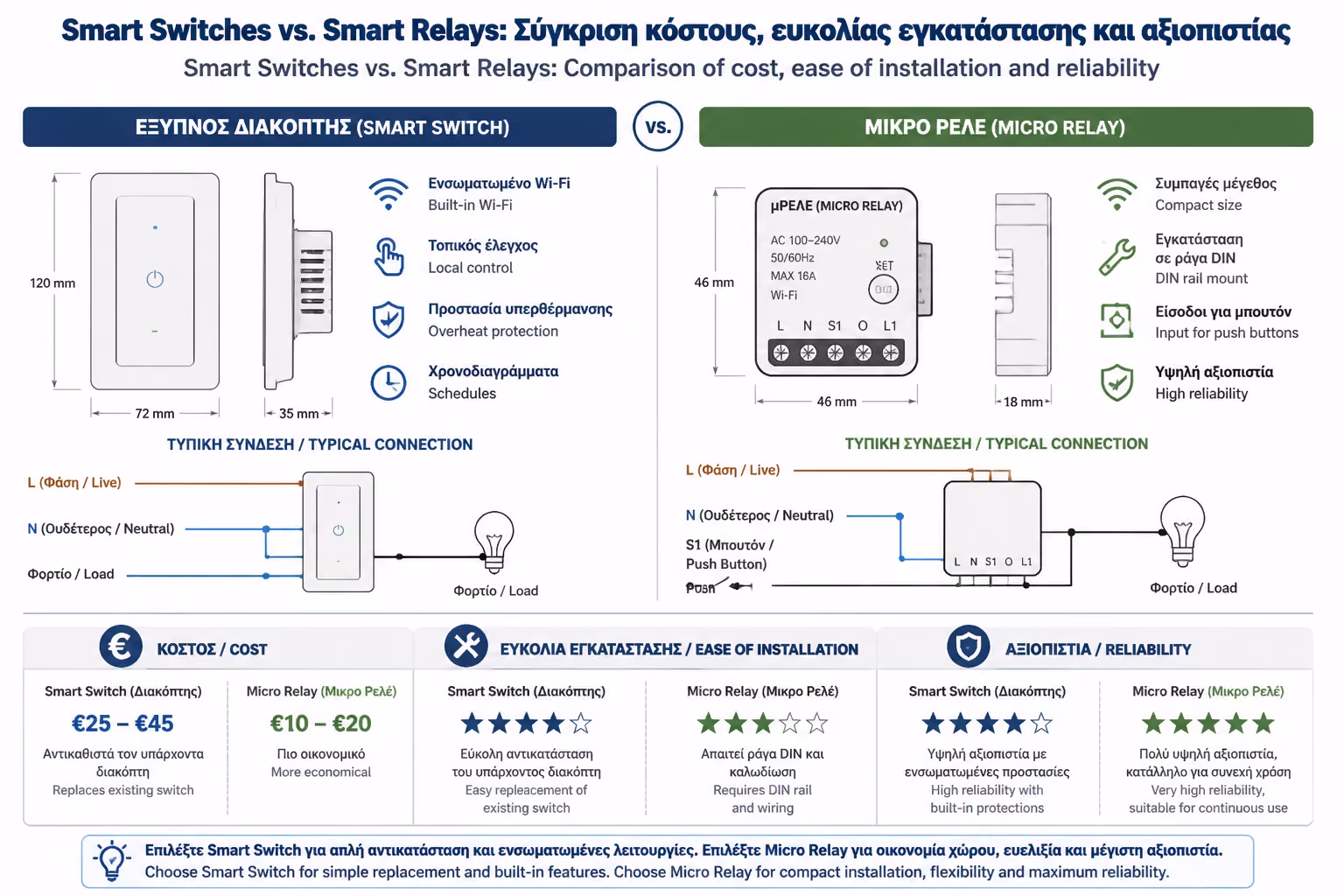 Εικονογράφηση για 1. Η Λύση: Smart Ρελέδες (Micro-Modules)