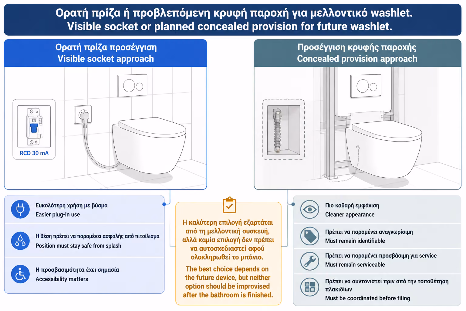 Εικονογράφηση για 4. Πρίζα ή κρυφή αναμονή πίσω από τη λεκάνη;