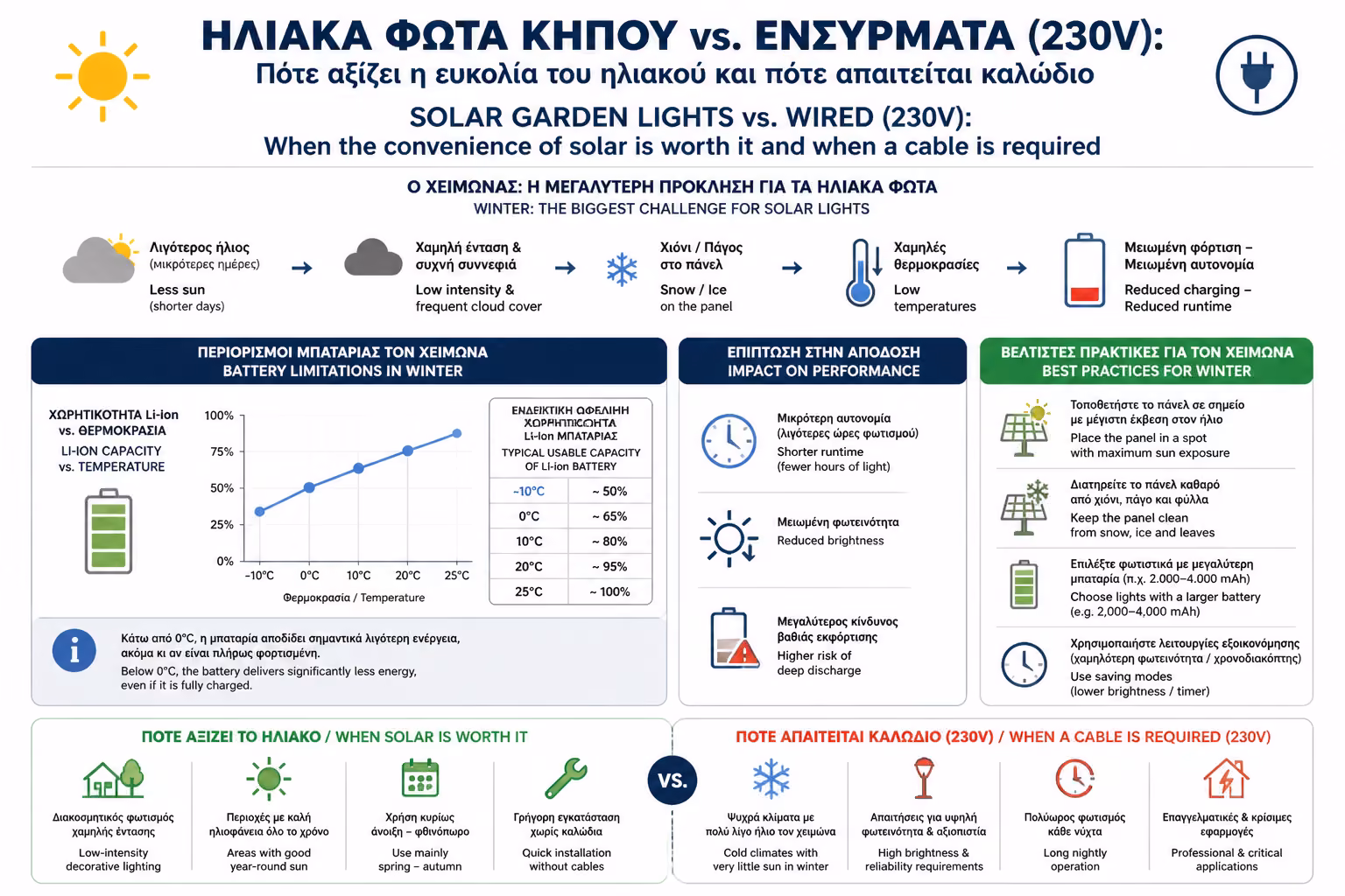 Εικονογράφηση για 2. Ενσύρματα Φωτιστικά (230V ή χαμηλής τάσης): Η "Σοβαρή" Επένδυση