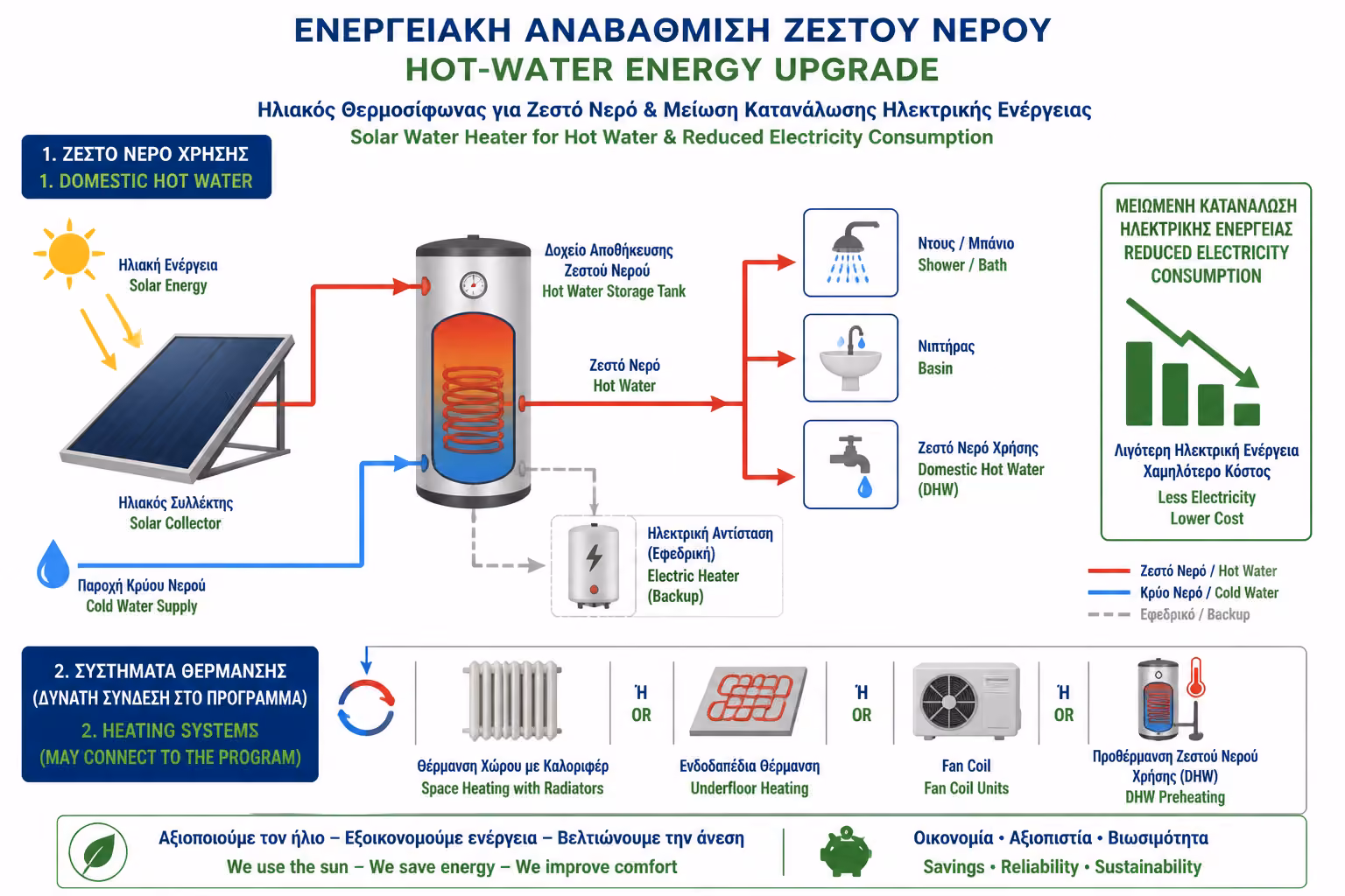Εικονογράφηση για 4. Ηλιακός Θερμοσίφωνας και Ζεστό Νερό Χρήσης