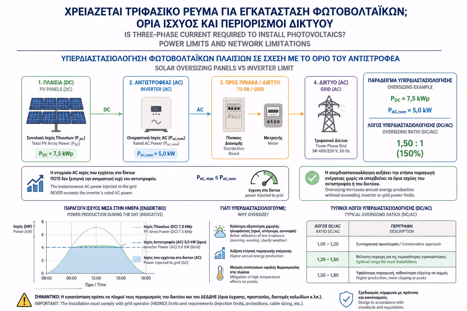 Εικονογράφηση για Πότε είναι υποχρεωτικό το Τριφασικό;