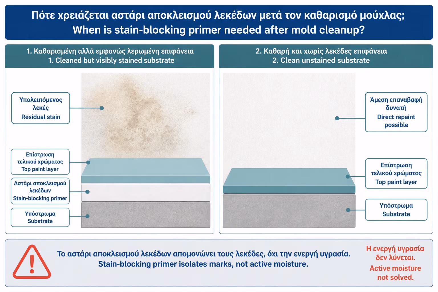 Εικονογράφηση για 12. Stain-blocking primer: πότε χρειάζεται