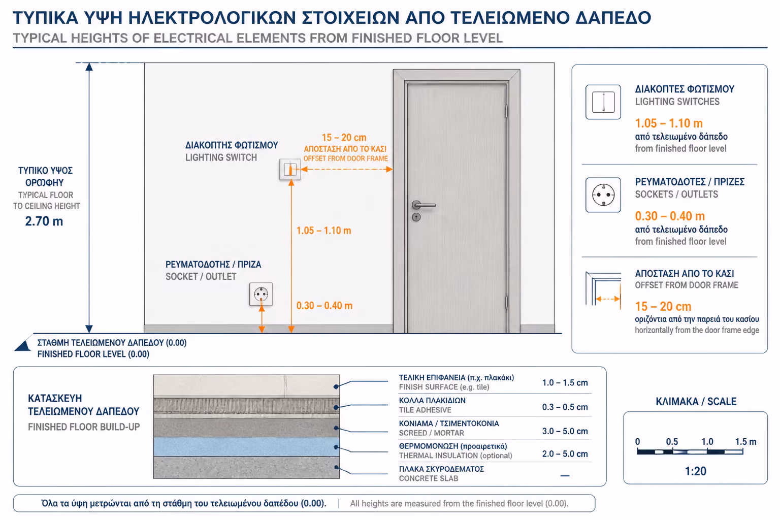 Τυπικά ύψη για διακόπτες και πρίζες κατοικίας
