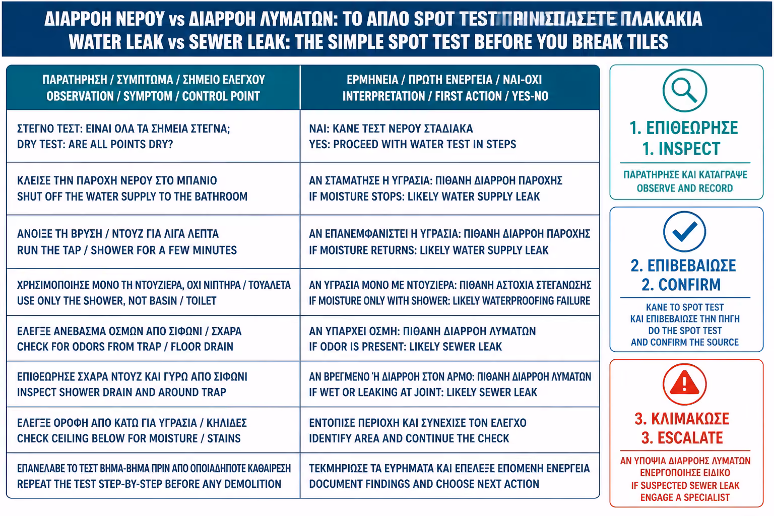 Εικονογράφηση για 11. Πρακτικό checklist διάγνωσης