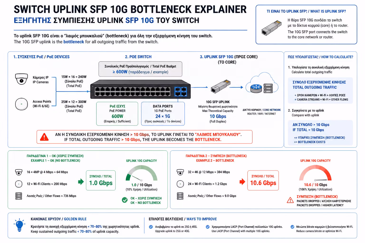 Εικονογράφηση για 2. Οι Ταχύτητες (Το Uplink Bottleneck)