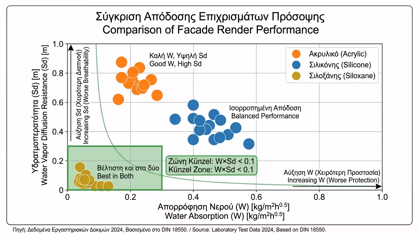 Σύγκριση δεικτών Sd και W μεταξύ ακρυλικού, σιλικονούχου και σιλοξανικού