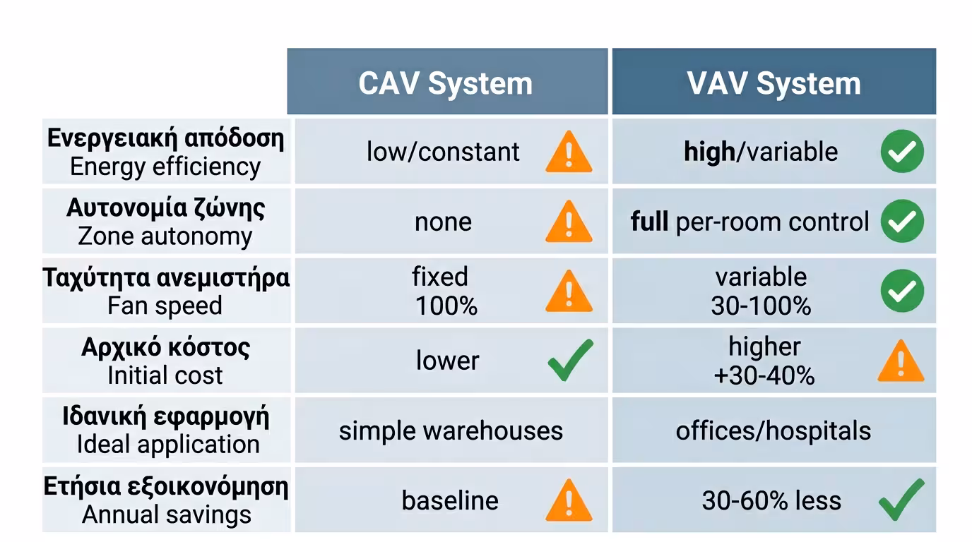 Σύγκριση VAV vs CAV - κόστος, αυτονομία, εφαρμογή, εξοικονόμηση