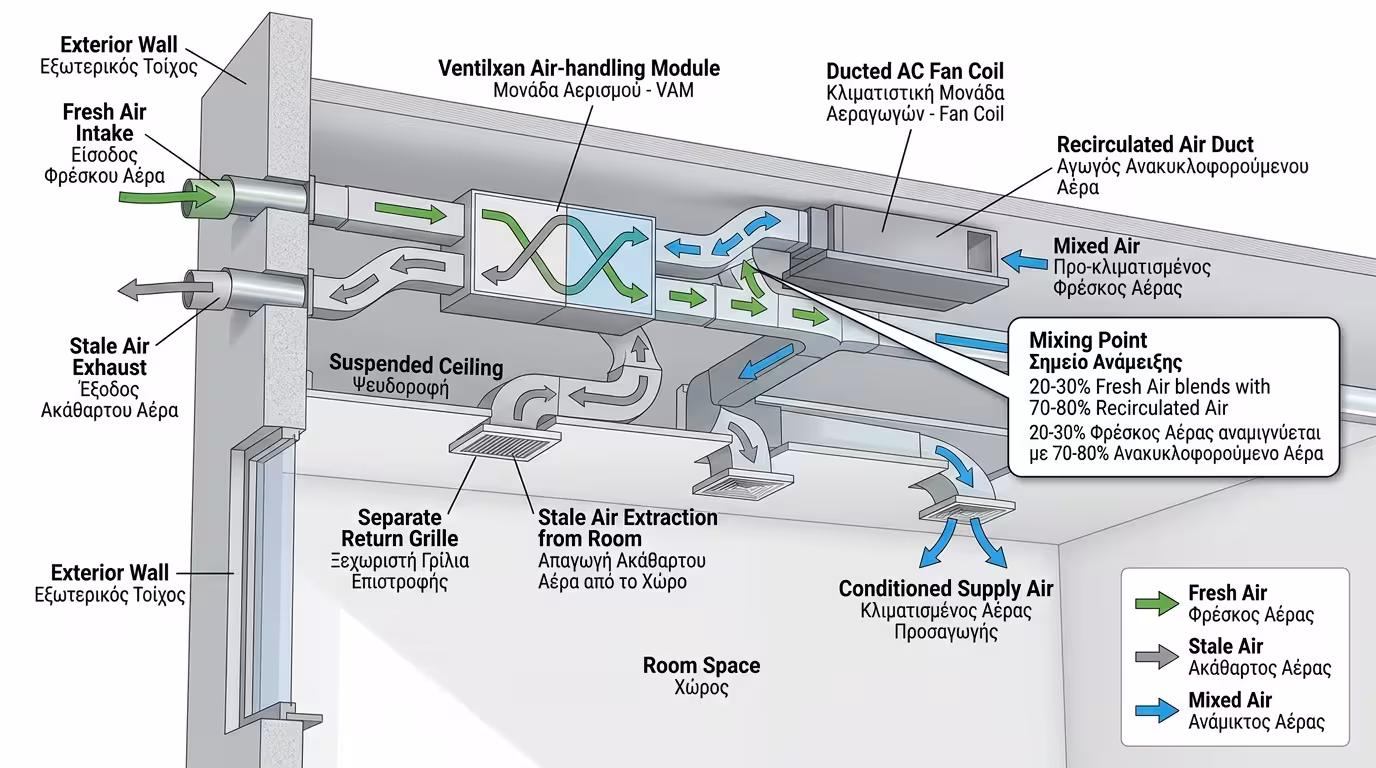 Σύνδεση συστήματος VAM με καναλάτο κλιματιστικό μέσω αεραγωγού επιστροφής