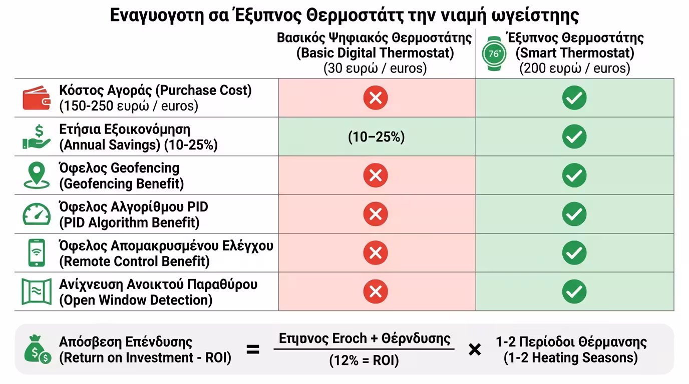 Σύγκριση - Geofencing vs PID, πότε αξίζει, οικονομία, απόσβεση