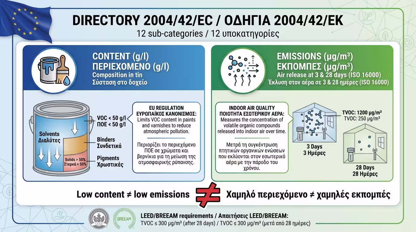 Infographic: Decopaint 2004/42/EK, Content vs Emissions, TVOC
